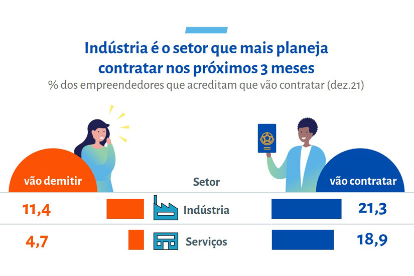 Confiança da pequena Indústria volta a crescer, mas do comércio e serviços segue em queda